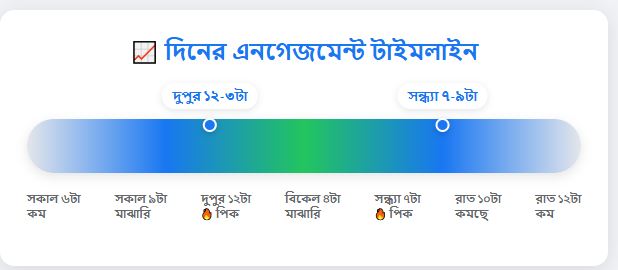 facebook daily engagement time