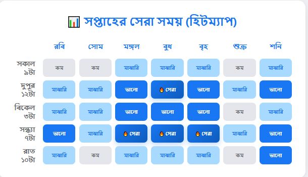 facebook video upload time heatmap