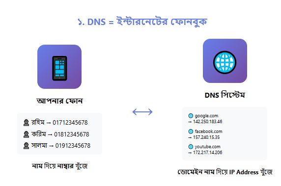 ডোমেইন নাম সিস্টেম (DNS) কাকে বলে? ইন্টারনেটের গোপন নায়ক